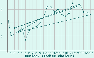 Courbe de l'humidex pour Siria