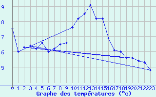 Courbe de tempratures pour Trawscoed