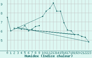 Courbe de l'humidex pour Trawscoed