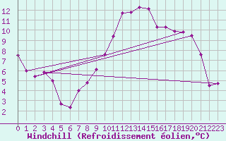 Courbe du refroidissement olien pour Bamberg