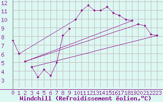 Courbe du refroidissement olien pour Gttingen