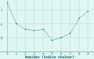 Courbe de l'humidex pour Andermatt