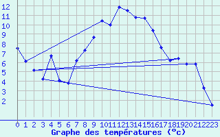 Courbe de tempratures pour Col des Saisies (73)