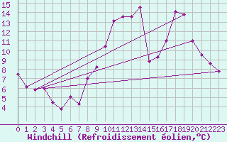 Courbe du refroidissement olien pour Carpentras (84)