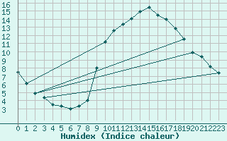Courbe de l'humidex pour Bordeaux (33)