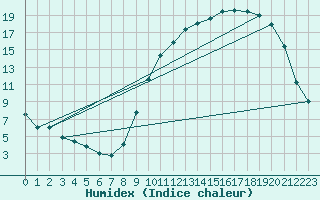 Courbe de l'humidex pour Auch (32)