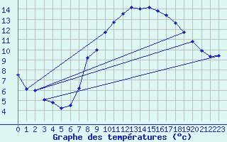 Courbe de tempratures pour Stuttgart / Schnarrenberg