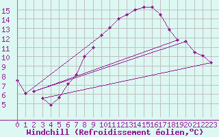 Courbe du refroidissement olien pour Raciborz