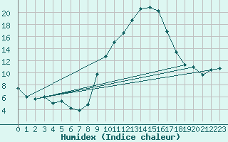 Courbe de l'humidex pour Istres (13)