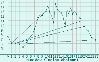 Courbe de l'humidex pour Hawarden