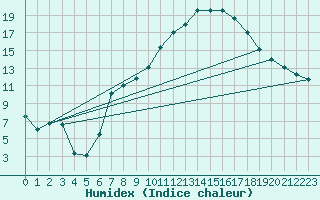 Courbe de l'humidex pour Zwerndorf-Marchegg