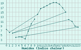 Courbe de l'humidex pour Fribourg (All)