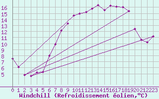 Courbe du refroidissement olien pour Melle (Be)