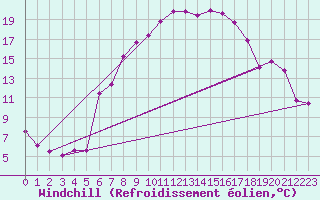Courbe du refroidissement olien pour Hoyerswerda
