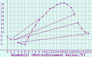 Courbe du refroidissement olien pour Vitigudino