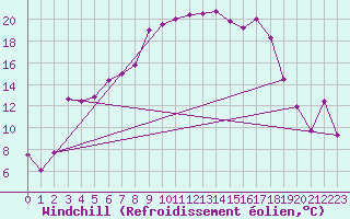Courbe du refroidissement olien pour Joutseno Konnunsuo