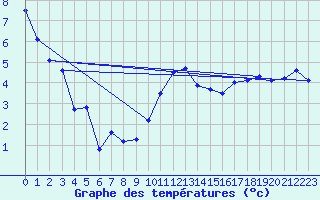 Courbe de tempratures pour Aubenas - Lanas (07)