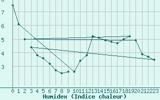 Courbe de l'humidex pour Saint-Etienne (42)