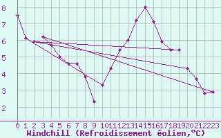 Courbe du refroidissement olien pour Le Havre - Octeville (76)