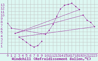 Courbe du refroidissement olien pour Saint-Brevin (44)