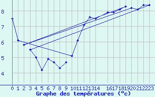 Courbe de tempratures pour Bruxelles (Be)