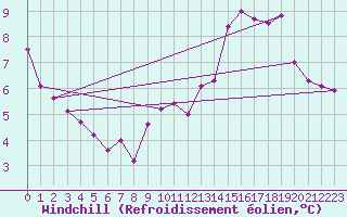 Courbe du refroidissement olien pour Saint Bees Head