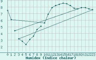 Courbe de l'humidex pour Chailles (41)