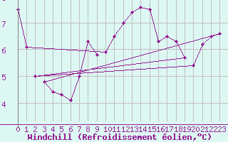 Courbe du refroidissement olien pour Alistro (2B)