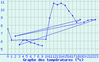 Courbe de tempratures pour Landivisiau (29)