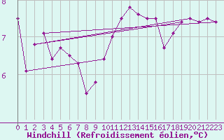 Courbe du refroidissement olien pour Maupas - Nivose (31)