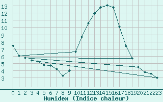 Courbe de l'humidex pour Als (30)