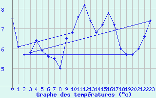 Courbe de tempratures pour Culdrose