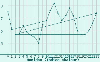 Courbe de l'humidex pour Culdrose