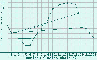 Courbe de l'humidex pour Shawbury
