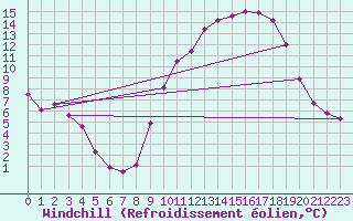 Courbe du refroidissement olien pour Les Pennes-Mirabeau (13)