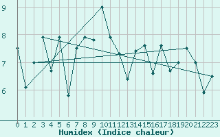 Courbe de l'humidex pour Altdorf