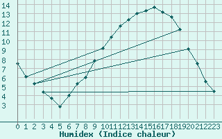 Courbe de l'humidex pour Hereford/Credenhill