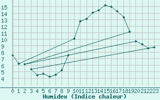 Courbe de l'humidex pour Brive-Laroche (19)