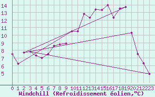 Courbe du refroidissement olien pour Saelices El Chico
