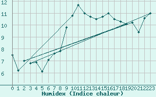 Courbe de l'humidex pour Grimsel Hospiz
