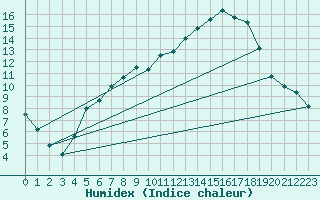 Courbe de l'humidex pour Barth