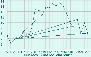 Courbe de l'humidex pour Berkenhout AWS