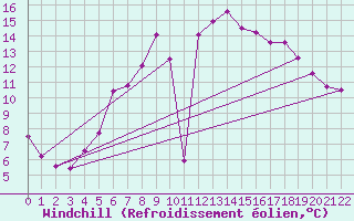 Courbe du refroidissement olien pour Mierkenis