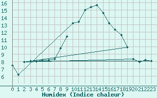 Courbe de l'humidex pour Biclesu