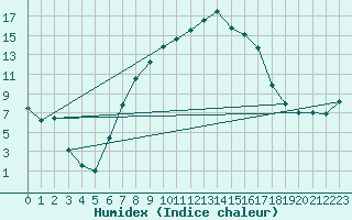 Courbe de l'humidex pour Turnu Magurele