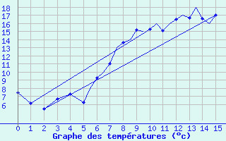 Courbe de tempratures pour Bournemouth (UK)