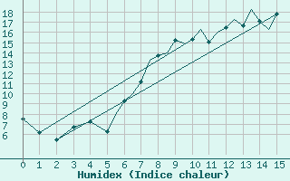 Courbe de l'humidex pour Bournemouth (UK)