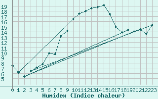 Courbe de l'humidex pour Roth