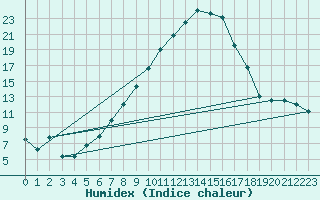 Courbe de l'humidex pour Bad Aussee