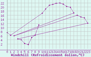 Courbe du refroidissement olien pour Puebla de Don Rodrigo